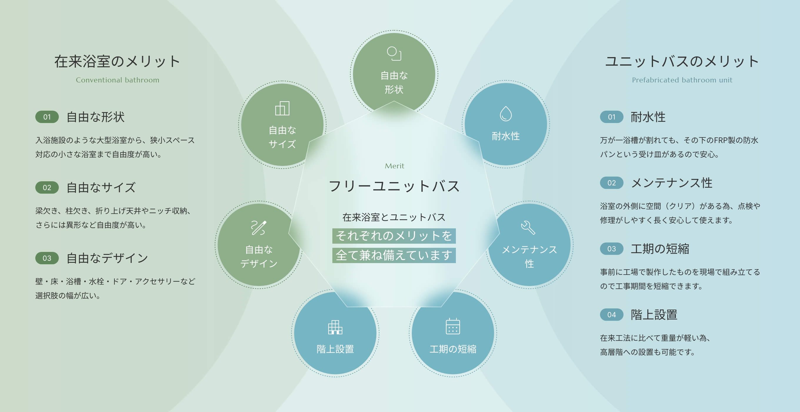 Merit フリーユニットバス 在来浴室とユニットバス それぞれのメリットを全て兼ね揃えています。