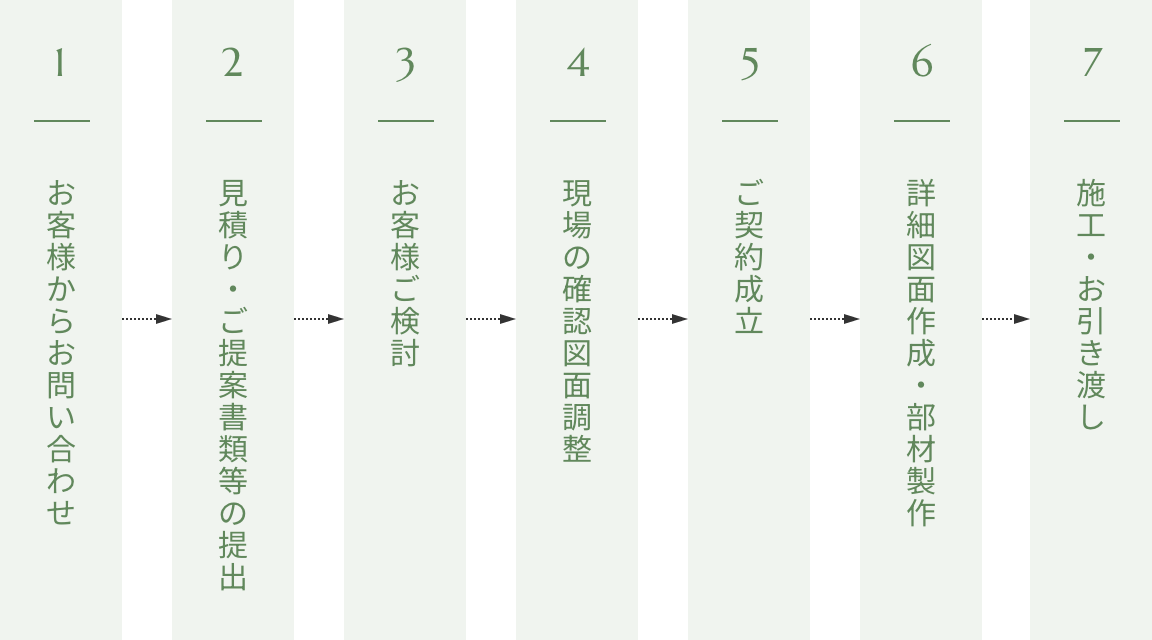 1.お客様からお問い合わせ 2.見積り・ご提案書類等の提出 3.お客様ご検討 4.現場の確認図面調整 5.ご契約成立 6.詳細図面作成・部材製作 7.施工・お引き渡し